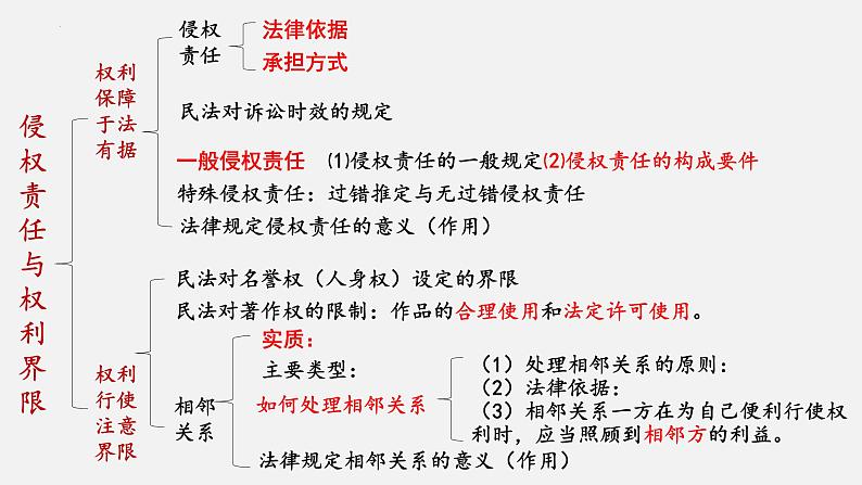 第四课 侵权责任与权利界限 课件-2023届高考政治一轮复习统编版选择性必修二法律与生活第4页