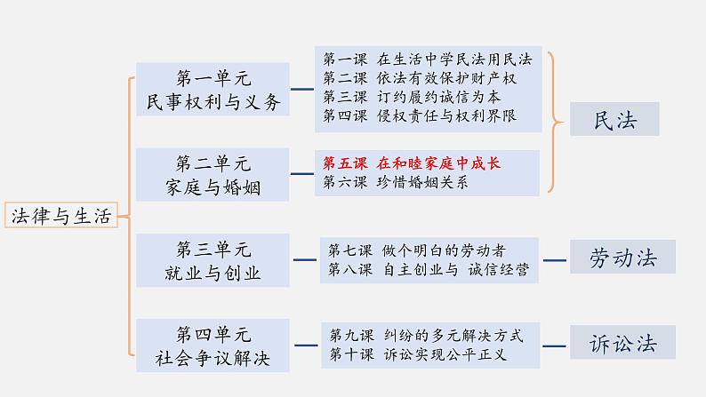 第五课 在和睦家庭中成长 课件-2023届高考政治一轮复习统编版选择性必修二法律与生活第1页