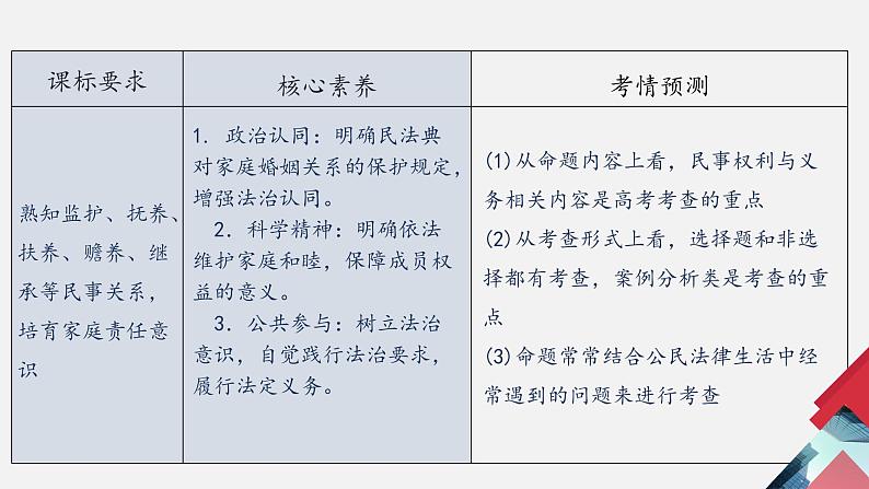 第五课 在和睦家庭中成长 课件-2023届高考政治一轮复习统编版选择性必修二法律与生活第5页