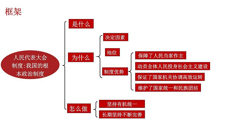 5.2 人民代表大会制度复习课件PPT第2页