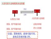 5.2 人民代表大会制度复习课件PPT
