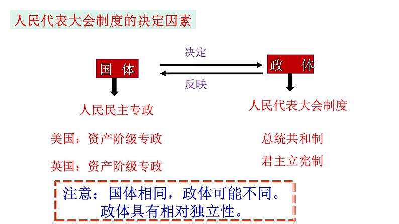 5.2 人民代表大会制度复习课件PPT第5页