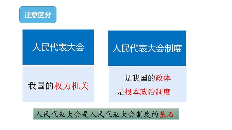 5.2 人民代表大会制度复习课件PPT第6页