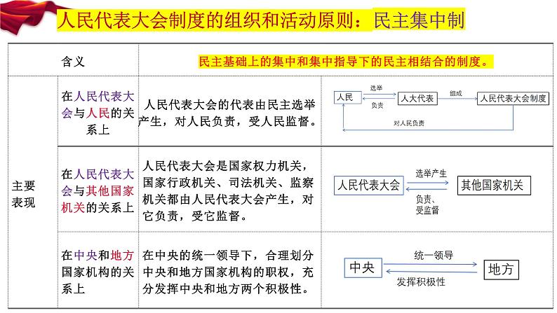 5.2 人民代表大会制度复习课件PPT第8页