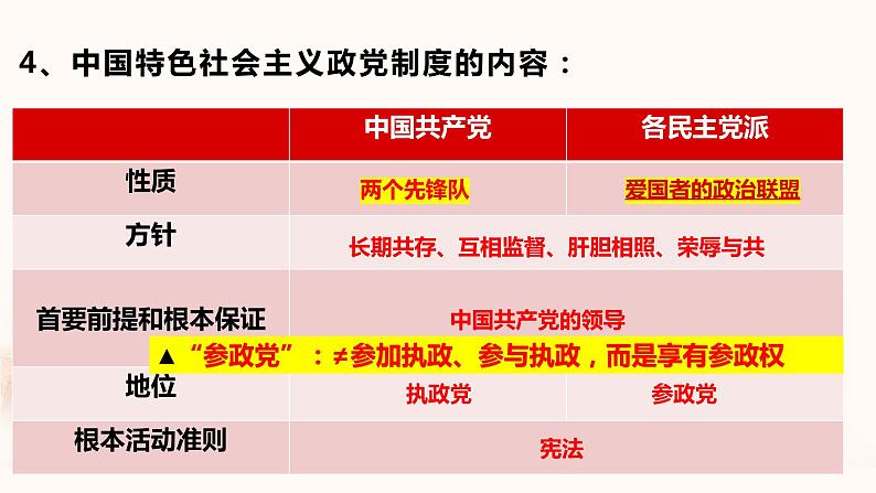 6.1中国共产党领导的多党合作和政治协商制度课件PPT第7页