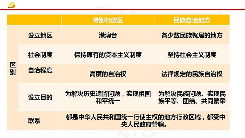 6.2 民族区域自治制度复习课件PPT第7页