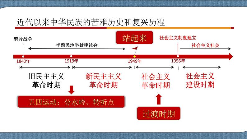 1.2 中国共产党领导人民站起来、富起来、强起来-高一政治统编版必修3 教学设计+优秀课件+课堂检测06