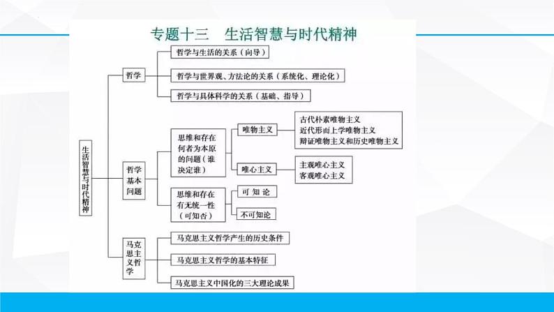 第一单元 生活智慧与时代精神 课件-2023届高考政治一轮复习人教版必修四生活与哲学第2页