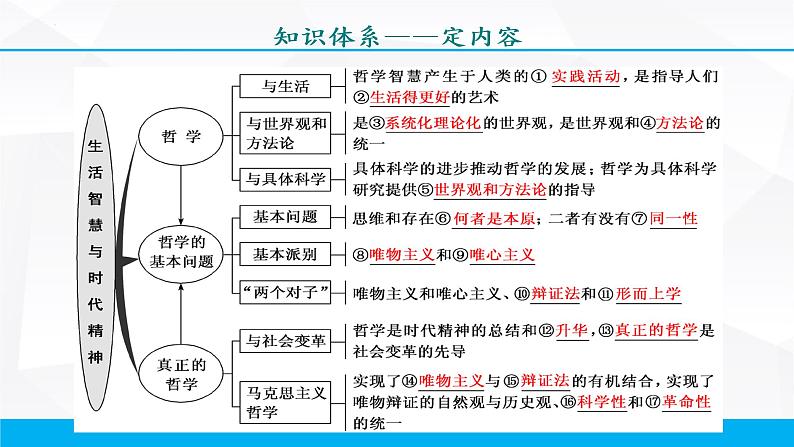 第一单元 生活智慧与时代精神 课件-2023届高考政治一轮复习人教版必修四生活与哲学第3页