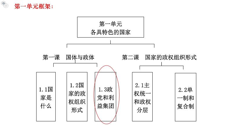 1.3政党和利益集团教学课件高二政治同步备课系列（统编版选择性必修1）02