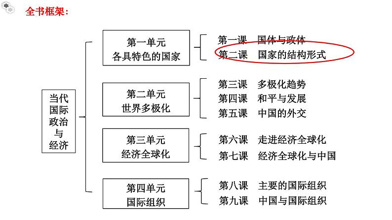 2.2单一制和复合制教学课件高二政治同步备课系列（统编版选择性必修1）01