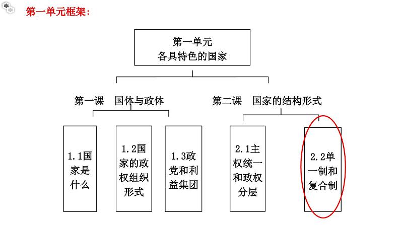 2.2单一制和复合制教学课件高二政治同步备课系列（统编版选择性必修1）02