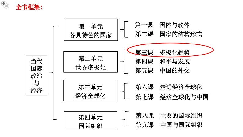 3.2国际关系教学课件高二政治同步备课系列（统编版选择性必修1）01