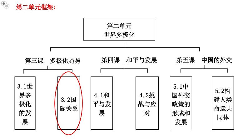 3.2国际关系教学课件高二政治同步备课系列（统编版选择性必修1）02