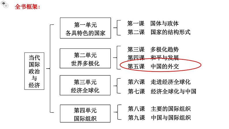 5.1中国外交政策的形成与发展教学课件高二政治同步备课系列（统编版选择性必修1）01