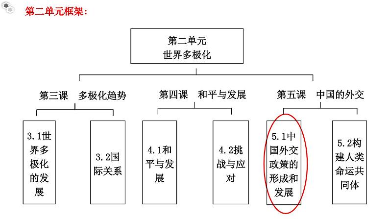 5.1中国外交政策的形成与发展教学课件高二政治同步备课系列（统编版选择性必修1）02