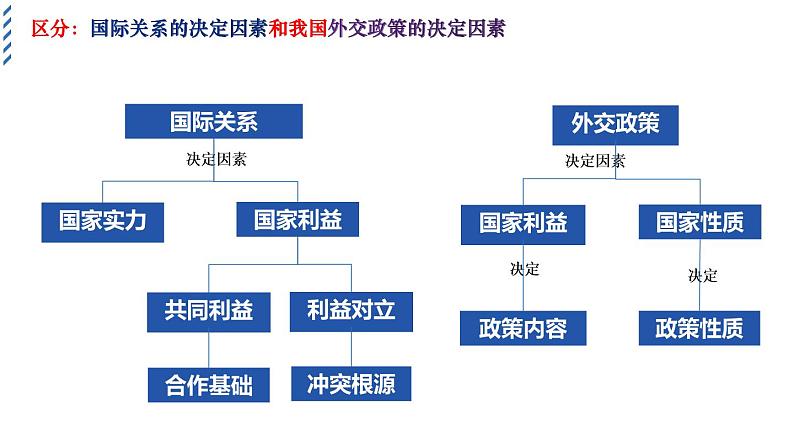 5.1中国外交政策的形成与发展教学课件高二政治同步备课系列（统编版选择性必修1）08