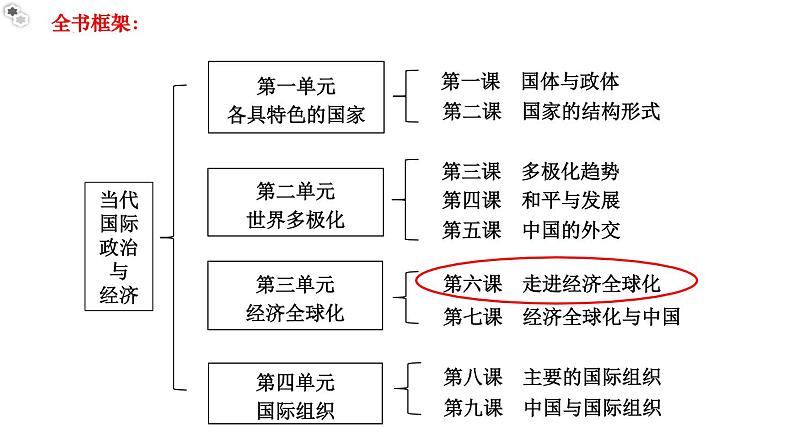 6.1认识经济全球化教学课件高二政治同步备课系列（统编版选择性必修1）01