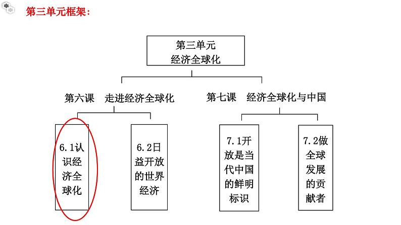 6.1认识经济全球化教学课件高二政治同步备课系列（统编版选择性必修1）02