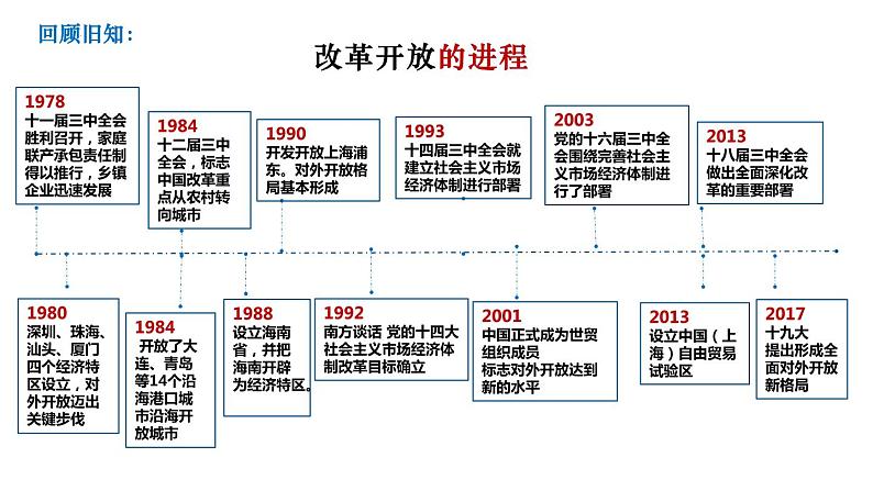 7.1开放是当代中国的鲜明标识教学课件高二政治同步备课系列（统编版选择性必修1）03