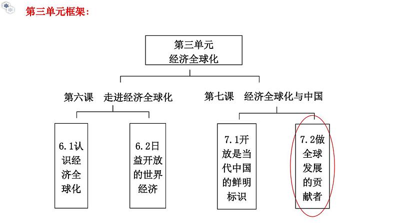 7.2做全球发展的贡献者教学课件高二政治同步备课系列（统编版选择性必修1）02