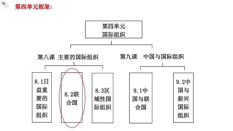 8.2联合国教学课件高二政治同步备课系列（统编版选择性必修102