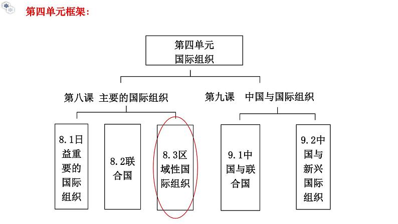 8.3区域性国际组织教学课件高二政治同步备课系列（统编版选择性必修102