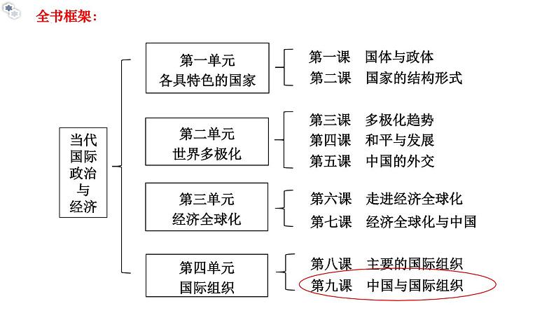 9.1中国与联合国教学课件高二政治同步备课系列（统编版选择性必修101