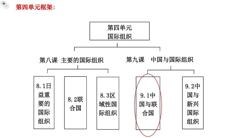 9.1中国与联合国教学课件高二政治同步备课系列（统编版选择性必修102