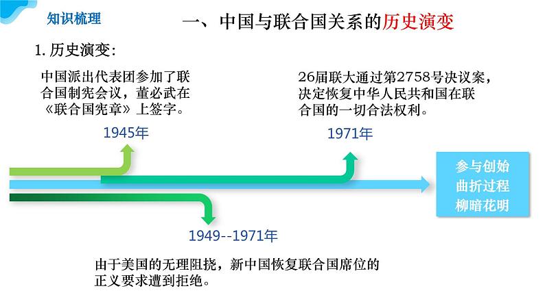 9.1中国与联合国教学课件高二政治同步备课系列（统编版选择性必修107