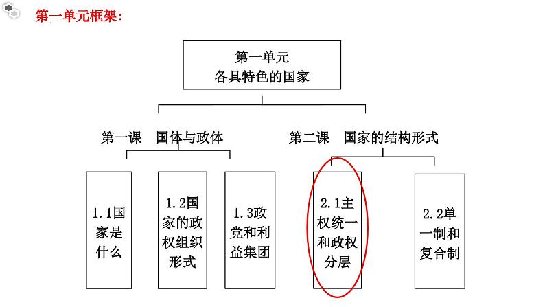 2.1主权统一和政权分层教学课件高二政治同步备课系列（统编版选择性必修1）02