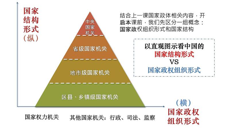 2.1主权统一和政权分层教学课件高二政治同步备课系列（统编版选择性必修1）03