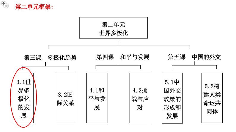 3.1世界多极化教学课件高二政治同步备课系列（统编版选择性必修1）02