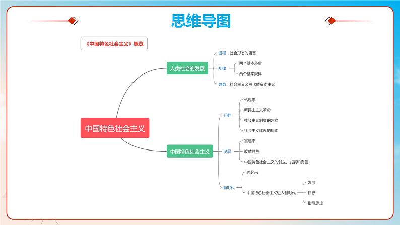 第一课社会主义从空想到科学、从理论到实践的发展（复习课件+知识清单）高一政治同步备课系列（统编版必修1）02