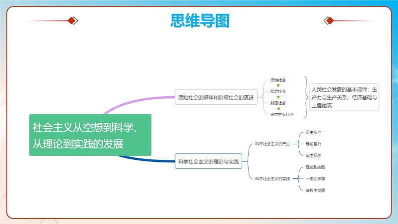 第一课社会主义从空想到科学、从理论到实践的发展（复习课件+知识清单）高一政治同步备课系列（统编版必修1）03