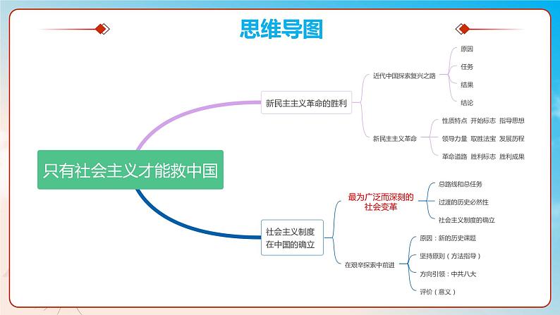 第二课只有社会主义才能救中国（复习课件+知识清单）高一政治同步备课系列（统编版必修1）02