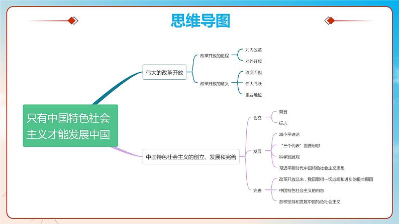 第三课只有中国特色社会主义才能发展中国（复习课件+知识清单）高一政治同步备课系列（统编版必修1）02