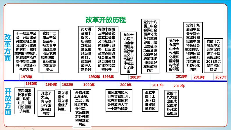 第三课只有中国特色社会主义才能发展中国（复习课件+知识清单）高一政治同步备课系列（统编版必修1）07