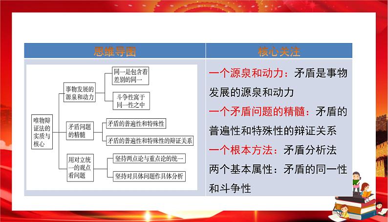 第一单元第三课第三框 唯物辩证法的实质和核心（课件PPT）02