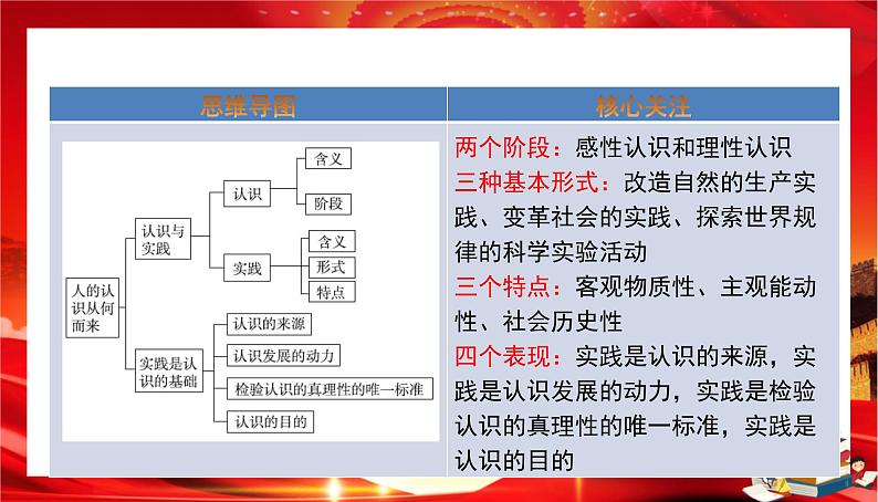 第二单元第四课第一框 人的认识从何而来（课件PPT）02