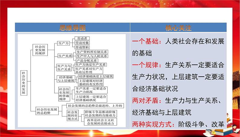 第二单元第五课第二框 社会历史的发展（课件PPT）第2页