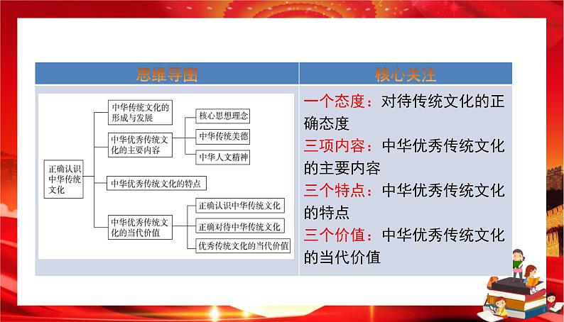 第三单元第七课第二框 正确认识中华传统文化（课件PPT）第2页