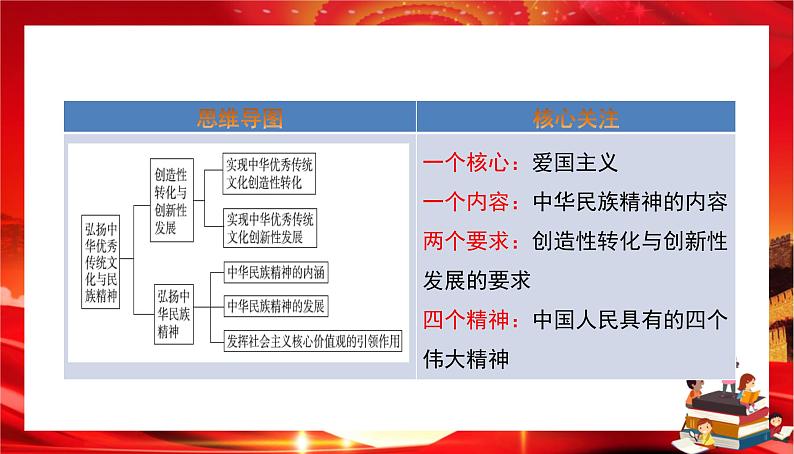 第三单元第七课第三框 弘扬中华优秀传统文化与民族精神（课件PPT）第2页