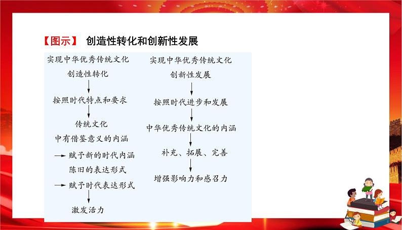 第三单元第七课第三框 弘扬中华优秀传统文化与民族精神（课件PPT）第7页