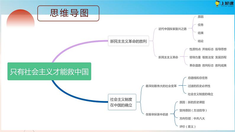 2.1新民主主义革命的胜利（教学课件+同步练习带解析）高一政治同步备课系列（统编版必修1）03