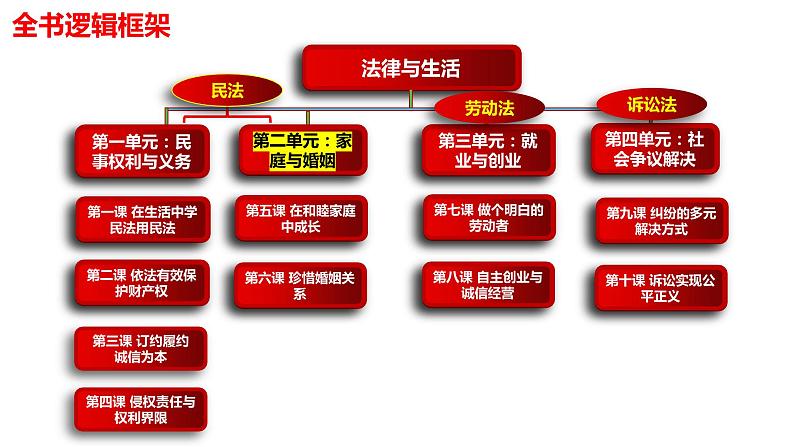 第二单元 家庭与婚姻 课件-2023届高考政治一轮复习统编版选择性必修二法律与生活第1页