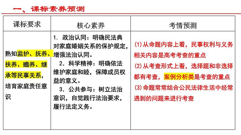 第二单元 家庭与婚姻 课件-2023届高考政治一轮复习统编版选择性必修二法律与生活第3页