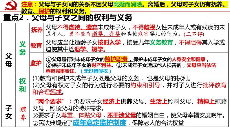 第二单元 家庭与婚姻 课件-2023届高考政治一轮复习统编版选择性必修二法律与生活第6页