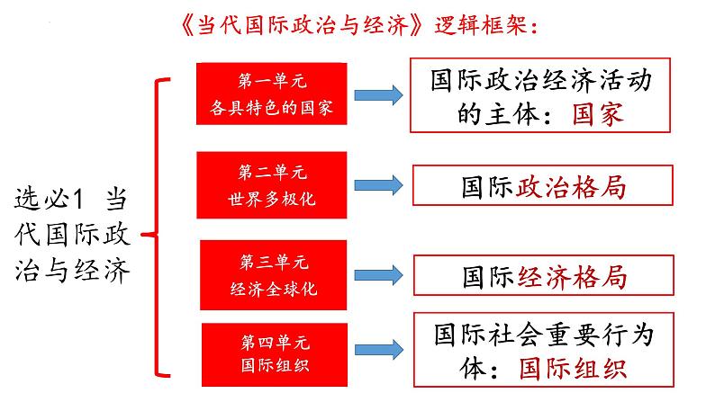 第二课 国家的结构形式 课件-2023届高考政治一轮复习统编版选择性必修一当代国际政治与经济第1页