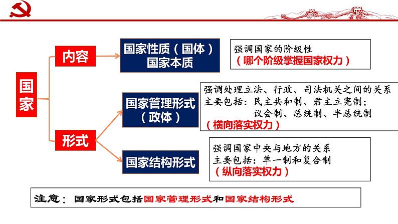 第二课 国家的结构形式 课件-2023届高考政治一轮复习统编版选择性必修一当代国际政治与经济第2页